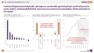 แนวโน้มสาคัญของเศรษฐกิจไทยปี 2022 และ 2023 Q
72
การจ้างงานในอุตสาหกรรมค้าส่งค้าปลีก บริการสุขภาพ และบริการอื่น สูงกว่าก่อนวิกฤติ ขณะที่การจ้างงานภาค
เกษตร ก่อสร้าง และโรงแรมยังฟื้นไม่เต็มที่ แรงงานจานวนมากออกจากระบบประกันสังคม ซึ่งมีความมั่นคงในการ
ทางานลดลง
ที่มา : การวิเคราะห์โดย EIC จากข้อมูลของสานักงานสถิติแห่งชาติ และสานักงานประกันสังคม
การจ้างงานเฉลี่ย 2021 เทียบก่อน COVID-19
หน่วย : พันคน, การเปลี่ยนแปลงเทียบปี Q3/2022 vs Q3/2019
การจ้างงานเฉลี่ยใน 3 ไตรมาสแรกของปี 2022 เทียบก่อน COVID-19
หน่วย : พันคน, การเปลี่ยนแปลงเทียบปี Q3/2022 vs Q3/2019
สัดส่วนแรงงานในระบบประกันสังคม ม.33
หน่วย : % ต่อจานวนผู้มีงานทารวม
1,441
538
385
177 153 142
95 68
-11
-106
-300
-100
100
300
500
700
900
1,100
1,300
1,500
รวม
ค้
า
ส่
ง
-ปลี
ก
อื
่
น
ๆ
บริ
ก
ารสุ
ข
ภาพ
ขนส่
ง
-โกดั
ง
ร้
า
นอาหาร
การผลิ
ต
เกษตร
ก่
อ
สร้
า
ง
โรงแรม
1,441
-280
-60
3
-10
228
1,560
-500
0
500
1,000
1,500
2,000
รวม
ลู
ก
จ้
า
งเอกชน
นายจ้
า
ง
Union
ช่
ว
ยงานที
่
บ
้
า
น
ลู
ก
จ้
า
งรั
ฐ
บาล-รั
ฐ
วิ
ส
าหกิ
จ
ท
างานอิ
ส
ระ
จานวนผู้ทาอาชีพอิสระเพิ่มสูงขึ้น
ขณะที่จานวนลูกจ้างเอกชนที่มีความ
มั่นคงทางรายได้มากกว่าปรับลดลง
31.2%
28.8%
26%
27%
28%
29%
30%
31%
32%
2017Q1
2017Q3
2018Q1
2018Q3
2019Q1
2019Q3
2020Q1
2020Q3
2021Q1
2021Q3
2022Q1
2022Q3
วิกฤต COVID-19
วิกฤต COVID-19 ส่งผลให้แรงงานราว 6 แสนคน
ออกนอกระบบประกันสังคม สูญเสียสวัสดิการที่เคยได้รับ
ทั้งนี้การออกนอกระบบฯ เกิดขึ้นทุกอุตสาหกรรม โดย ณ ปัจจุบัน
จานวนแรงงานในระบบยังต่ากว่า
ระดับก่อน COVID-19 กว่า 2 แสนคน
ต่าสุดนับตั้งแต่ Q3/2017
 