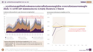แนวโน้มสาคัญของเศรษฐกิจไทยปี 2022 และ 2023 Q
86
... ความไม่แน่นอนสูงที่เกิดขึ้นจะส่งผลกระทบต่อการฟื้นตัวของเศรษฐกิจไทย หากความไม่แน่นอนทางเศรษฐกิจ
เพิ่มขึ้น 1% จะทาให้ GDP ลดลงรวมประมาณ 0.3%QOQ เป็นเวลานาน 3 ไตรมาส
การส่งผ่านความไม่แน่นอนด้านต่าง ๆ สู่ความไม่แน่นอนทางเศรษฐกิจของไทย*
หน่วย : %
ผลกระทบของความไม่แน่นอนทางเศรษฐกิจต่อ GDP ไทย
หน่วย : %QOQ
หมายเหตุ : * ผลการศึกษาด้วยแบบจาลอง Semi-parametric Autoregressive และแบบจาลอง GARCH
ที่มา : การวิเคราะห์โดย EIC จากข้อมูลของธนาคารแห่งประเทศไทย, สานักงานสภาพัฒนาการเศรษฐกิจและสังคมแห่งชาติ, Conflict and Mediation Event Observations และ matteoiacoviello.com
-0.4%
-0.3%
-0.2%
-0.1%
0.0%
0.1%
0.2%
T T+1 T+2 T+3 T+4 T+5 T+6 T+7 T+8 T+9
Median
ความไม่แน่นอนทางเศรษฐกิจที่เพิ่มขึ้น
จะส่งผลลบต่อเศรษฐกิจไทยนาน 3 ไตรมาส
0%
10%
20%
30%
40%
50%
60%
70%
80%
90%
100%
1993Q4
1995Q1
1996Q2
1997Q3
1998Q4
2000Q1
2001Q2
2002Q3
2003Q4
2005Q1
2006Q2
2007Q3
2008Q4
2010Q1
2011Q2
2012Q3
2013Q4
2015Q1
2016Q2
2017Q3
2018Q4
2020Q1
2021Q2
นโยบายการคลังไทย นโยบายการเงินไทย ความขัดแย้งทางภูมิรัฐศาสตร์โลก
การเมืองภายในประเทศ ความไม่แน่นอนด้านอื่นๆ ความไม่แน่นอนด้านเศรษฐกิจโลก
ความไม่แน่นอนภายนอกประเทศเพิ่มขึ้นอย่างมากในช่วง 2 ปีที่ผ่านมา
(คิดเป็นสัดส่วนกว่า 60% ของความไม่แน่นอนทางเศรษฐกิจของไทย)
การส่งผ่านความไม่แน่นอนด้านต่าง ๆ สู่ความไม่แน่นอนทางเศรษฐกิจของไทย (Q4/1993 – Q2/2022)
• Domestic uncertainty 50% (นโยบายการเงินไทย 23% นโยบายการคลังไทย 17% และการเมืองในประเทศ 10%)
• Global uncertainty 42% (ความไม่แน่นอนด้านเศรษฐกิจโลก 31% และความขัดแย้งทางภูมิรัฐศาสตร์โลก 11%)
• Unexplained factors 8%
 