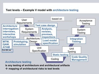 'Architecture Testing: Wrongly Ignored!' by Peter Zimmerer | PPT