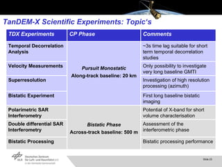 TanDEM-X Scientific Experiments: Topic‘s ~3s time lag suitable for short term temporal decorrelation studies Pursuit Monostatic Along-track baseline: 20 km Temporal Decorrelation Analysis Only possibility to investigate very long baseline GMTI Velocity Measurements Investigation of high resolution processing (azimuth) Superresolution First long baseline bistatic imaging Bistatic Experiment Potential of X-band for short volume characterisation Bistatic Phase Across-track baseline: 500 m Polarimetric SAR Interferometry Assessment of the interferometric phase Double differential SAR Interferometry Bistatic processing performance Bistatic Processing Comments CP Phase TDX Experiments 