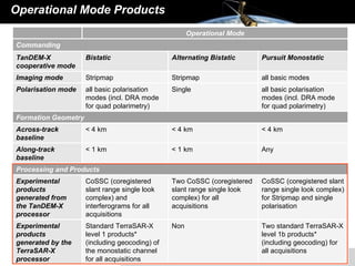 Operational Mode Products Two standard TerraSAR-X level 1b products* (including geocoding) for all acquisitions Non Standard TerraSAR-X level 1 products* (including geocoding) of the monostatic channel for all acquisitions  Experimental products generated by the TerraSAR-X processor CoSSC (coregistered slant range single look complex) for Stripmap and single polarisation  Two CoSSC (coregistered slant range single look complex) for all acquisitions CoSSC (coregistered slant range single look complex) and interferograms for all acquisitions Experimental products generated from the TanDEM-X processor Processing and Products Any < 1 km < 1 km Along-track baseline < 4 km < 4 km < 4 km Across-track baseline Formation Geometry all basic polarisation modes (incl. DRA mode for quad polarimetry) Single all basic polarisation modes (incl. DRA mode for quad polarimetry) Polarisation mode all basic modes  Stripmap Stripmap Imaging mode Pursuit Monostatic Alternating Bistatic Bistatic TanDEM-X cooperative mode Commanding Operational Mode 