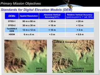 Standards for Digital Elevation Models (DEM) SRTM / X-SAR SRTM (DTED-1) TerraSAR-X (TanDEM-X ~ HDEM) TanDEM-X Simulation Primary Mission Objectives 