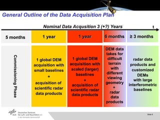 General Outline of the Data Acquisition Plan 1 global DEM acquisition with small baselines + acquisition of  scientific radar data products 1 global DEM acquisition with scaled (larger) baselines + acquisition of scientific radar data products Commissioning Phase DEM data takes for difficult terrain with different viewing geometry +  radar data products radar data products and customized DEMs with large interferometric baselines t 1 year 1 year 6 months ≥  3 months 5 months Nominal Data Acqusition 3 (+?) Years 