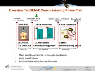 Overview TanDEM-X Commissioning Phase Plan Make satellite operational – monostatic and bistatic Verify specifications Ensure satellite safety in close formation 20 km Formation Close Formation TDX monostatic commissioning phase LEOP and  GS checkout Orbit drift 1 month 2,5 months Launch 21.06.2010 Transition 20km  07.2010 Transition close formation 10.2010 2 months Operational01.2011 Bistatic commissioning phase 