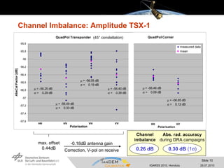 Channel Imbalance: Amplitude TSX-1 -0.18dB antenna gain Correction, V-pol on receive max. offset 0.44dB Channel imbalance 0.26 dB Abs. rad. accuracy  during DRA campaigns 0.30 dB  (1  ) (45° constellation) 
