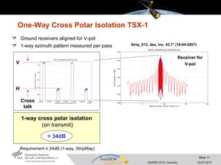 One-Way Cross Polar Isolation TSX-1 Ground receivers aligned for V-pol 1-way azimuth pattern measured per pass Cross talk Requirement ≥ 24dB (1-way, StripMap) Receiver for V-pol Strip_013, des, Inc. 43.7° (16-04-2007) H V 1-way cross polar isolation   (on transmit) > 34dB 