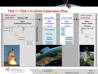 TSX-1 / TDX-1 In-Orbit Calibration Plan Operational Phase Ant Point Geo Cal GS/SC Checkout TSX-1 Launch  (15.06.2007) Radiometric Calibration Ant Model Verification TSX-1 Commissioning Phase 5 Months Summer 2007 TDX-1 Comm. Phase TDX-1 Launch  (21.06.2010) 5 Months (Mono + Bi: 3+2) Geo Cal Ant Point • • • • • • Channel Imbalance DRA Campaigns 1 Month  Spring 2009 Radiometric Calibration Antenna Model Cross Talk Radiometric Calibration Ant Model Verification Geo Cal TSX-1 Re-Calibration 1 Month Ant Point Summer 2009 ≈ ≈ 