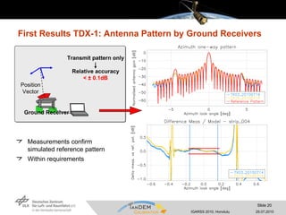 First Results TDX-1: Antenna Pattern by Ground Receivers  Ground Receiver Position Vector Measurements confirm simulated reference pattern Within requirements Transmit pattern only   Relative accuracy <  ±  0.1dB 