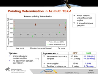 Pointing Determination in Azimuth TSX-1 Updates Improved ground receiver position Re-adjustment between star trackers Improvements   2007   2009 Measurement accuracy ≤ 7.9 Hz   ≤ 2.6 Hz (1  )  per pass < 1.0 mdeg   < 0.33 mdeg   Mean doppler   16 Hz   5.9 Hz Residual pointing error   2 mdeg   0.74 mdeg Notch patterns with different look angles 4 ground receivers per pass Near range  Elevation look angle [degree]  Far range Frequency shift due to mispointing [Hz] 