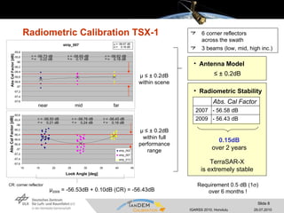 Radiometric Calibration TSX-1 µ 2009  = -56.53dB + 0.10dB (CR) = -56.43dB µ ≤ ± 0.2dB within scene TerraSAR-X is extremely stable 0.15dB over 2 years µ ≤ ± 0.2dB within full performance range Requirement 0.5 dB (1  ) over 6 months ! CR: corner reflector 6 corner reflectors across the swath 3 beams (low, mid, high inc.) -57,6 -57,4 -57,2 -57 -56,8 -56,6 -56,4 -56,2 -56 -55,8 -55,6 10 15 20 25 30 35 40 45 Look Angle [deg] Abs Cal Factor [dB] strip_002 strip_007 strip_013  = -56.50 dB  =  0.21 dB   = -56.76 dB  =  0.24 dB   = -56.45 dB  =  0.16 dB  strip_007 -57,6 -57,4 -57,2 -57 -56,8 -56,6 -56,4 -56,2 -56 -55,8 -55,6 Abs Cal Factor [dB] near mid far  = -56.73 dB  =  0.22 dB  = -56.65 dB  =  0.17 dB  = -56.62 dB  =  0.18 dB  = -56.67 dB  =  0.18 dB Radiometric Stability   Abs. Cal Factor 2007   - 56.58 dB 2009   - 56.43 dB ≤  ± 0.2dB Antenna Model 