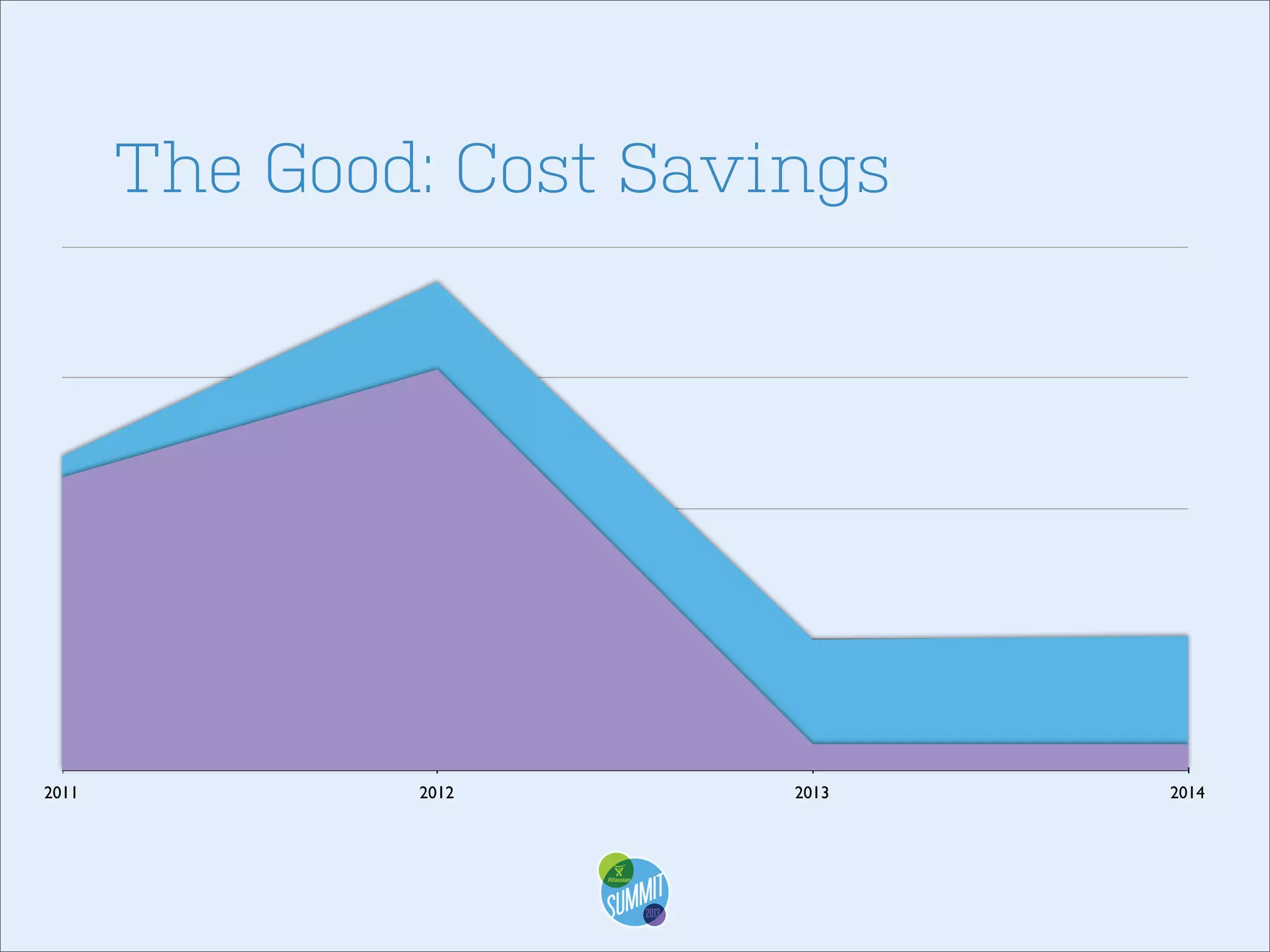 The Good: Cost Savings

2011

2012

2013

2014

 