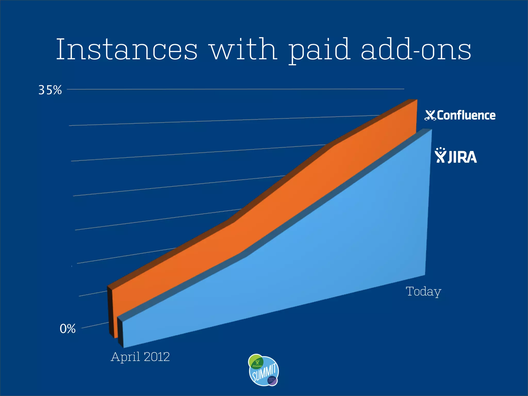Instances with paid add-ons
35%
30%
25%
20%
15%
10%
Today

5%
0%
April 2012

 