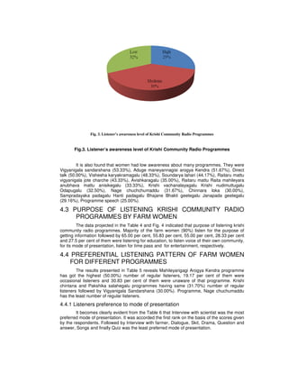 Fig.3. Listener’s awareness level of Krishi Community Radio Programmes
It is also found that women had low awareness about many programmes. They were
Vigyanigala sandarshana (53.33%), Aduge maneyannagisi arogya Kendra (51.67%), Direct
talk (50.00%), Vishesha karyakramagalu (48.33%), Soundarya lahari (44.17%), Raitaru mattu
vigyanigala jote charche (43.33%), Avishkaragalu (35.00%), Raitaru mattu Raita mahileyara
anubhava mattu anisikegalu (33.33%), Krishi vachanalayagalu Krishi nudimuttugalu
Odapugalu (32.50%), Nage chuchchumaddu (31.67%), Chinnara loka (30.00%),
Sampradayaka padagalu Hanti padagalu Bhajane Bhakti geetegalu Janapada geetegalu
(29.16%), Programme speech (25.00%).
4.3 PURPOSE OF LISTENING KRISHI COMMUNITY RADIO
PROGRAMMES BY FARM WOMEN
The data projected in the Table 4 and Fig. 4 indicated that purpose of listening krishi
community radio programmes. Majority of the farm women (90%) listen for the purpose of
getting information followed by 65.00 per cent, 55.83 per cent, 55.00 per cent, 28.33 per cent
and 27.5 per cent of them were listening for education, to listen voice of their own community,
for its mode of presentation, listen for time pass and for entertainment, respectively.
4.4 PREFERENTIAL LISTENING PATTERN OF FARM WOMEN
FOR DIFFERENT PROGRAMMES
The results presented in Table 5 reveals Mahileyarigagi Arogya Kendra programme
has got the highest (50.00%) number of regular listeners, 19.17 per cent of them were
occasional listeners and 30.83 per cent of them were unaware of that programme. Krishi
chintana and Pakshika salahegalu programmes having same (31.70%) number of regular
listeners followed by Vigyanigala Sandarshana (30.00%). Programme, Nage chuchumaddu
has the least number of regular listeners.
4.4.1 Listeners preference to mode of presentation
It becomes clearly evident from the Table 6 that Interview with scientist was the most
preferred mode of presentation. It was accorded the first rank on the basis of the scores given
by the respondents. Followed by Interview with farmer, Dialogue, Skit, Drama, Question and
answer, Songs and finally Quiz was the least preferred mode of presentation.
Fig. 3. Listener’s awareness level of Krishi Community Radio Programmes
 