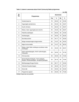 Table 3. Listener’s awareness about Krishi Community Radio programmes
(n=120)
AwarenessSl.
No. Programmes
Yes % No %
1 Varada basanna 78 65.00 42 35.00
2 Vigyanigala sandarshana 64 53.33 56 46.67
3 Krushi chintana 76 63.33 44 36.67
4 Raitaru mattu vigyanigala jote charche 52 43.33 68 56.67
5 Pakshika salahegalu 72 60.00 48 40.00
6 Avishkaragalu 42 35.00 78 65.00
7 Soundarya lahari 53 44.17 67 55.83
8 Aduge maneyannagisi arogya kendra 62 51.67 58 48.33
9 Nage chuchumaddu 38 31.67 82 68.33
10
Raitaru mattu Raita mahileyara anubhava mattu
anisikegalu
40 33.33 80 66.67
11
Krishi vachanalayagalu, Krishi nudimuttugalu,
Odapugalu
39 32.50 81 67.50
12 Chinnara loka 36 30.00 84 70.00
13
Sampradayaka Padagalu, Hanti padagalu,
Bhajane, BhaktiGeetegalu, Janapada geetegalu
35 29.16 85 70.84
14 Mahileyarigagi Arogya Kendra 83 69.17 37 30.83
15 Vishesha Karyakramagalu 58 48.33 62 51.67
16 Direct talk 60 50.00 60 50.00
17 Programme speech 30 25.00 90 75.00
Multiple responses are possible
 