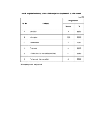 Table 4. Purpose of listening Krishi Community Radio programmes by farm women
(n=120)
Respondents
Sl. No. Category
Number %
1 Education 78 65.00
2 Information 108 90.00
3 Entertainment 33 27.50
4 Time pass 34 28.33
5 To listen voice of their own community 67 55.83
6 For its mode of presentation 66 55.00
Multiple responses are possible
 