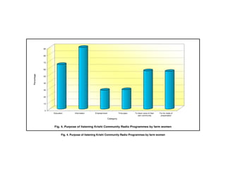 0
10
20
30
40
50
60
70
80
90
Education Information Entertainment Time pass To listen voice of their
own community
For its mode of
presentation
Percentage
Category
Fig. 4. Purpose of listening Krishi Community Radio Programmes by farm women
Fig. 4. Purpose of listening Krishi Community Radio Programmes by farm women
 