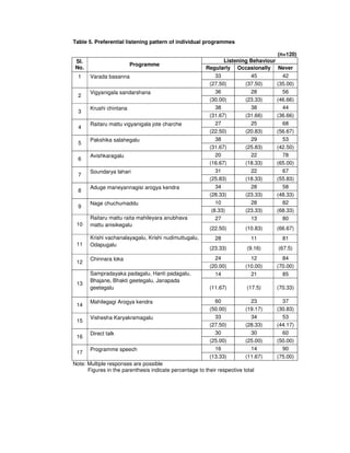Table 5. Preferential listening pattern of individual programmes
(n=120)
Listening BehaviourSl.
No.
Programme
Regularly Occasionally Never
33 45 421 Varada basanna
(27.50) (37.50) (35.00)
36 28 56
2
Vigyanigala sandarshana
(30.00) (23.33) (46.66)
38 38 44
3
Krushi chintana
(31.67) (31.66) (36.66)
27 25 68
4
Raitaru mattu vigyanigala jote charche
(22.50) (20.83) (56.67)
38 29 53
5
Pakshika salahegalu
(31.67) (25.83) (42.50)
20 22 78
6
Avishkaragalu
(16.67) (18.33) (65.00)
31 22 67
7
Soundarya lahari
(25.83) (18.33) (55.83)
34 28 58
8
Aduge maneyannagisi arogya kendra
(28.33) (23.33) (48.33)
10 28 82
9
Nage chuchumaddu
(8.33) (23.33) (68.33)
27 13 80
10
Raitaru mattu raita mahileyara anubhava
mattu anisikegalu
(22.50) (10.83) (66.67)
28 11 81
11
Krishi vachanalayagalu, Krishi nudimuttugalu,
Odapugalu
(23.33) (9.16) (67.5)
24 12 84
12
Chinnara loka
(20.00) (10.00) (70.00)
14 21 85
13
Sampradayaka padagalu, Hanti padagalu,
Bhajane, Bhakti geetegalu, Janapada
geetegalu (11.67) (17.5) (70.33)
60 23 37
14
Mahilegagi Arogya kendra
(50.00) (19.17) (30.83)
33 34 53
15
Vishesha Karyakramagalu
(27.50) (28.33) (44.17)
30 30 60
16
Direct talk
(25.00) (25.00) (50.00)
16 14 90
17
Programme speech
(13.33) (11.67) (75.00)
Note: Multiple responses are possible
Figures in the parenthesis indicate percentage to their respective total
 