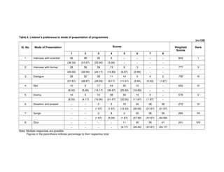 Table 6. Listener’s preference to mode of presentation of programmes
(n=120)
ScoresSl. No. Mode of Presentation
1 2 3 4 5 6 7 8
Weighted
Scores
Rank
1 Interview with scientist 46 38 30 6 − − − − 844 I
(38.33) (31.67) (25.00) (5.00) − − − −
2 Interview with farmer 28 39 29 13 8 3 − − 777 II
(23.33) (32.50) (24.17) (10.83) (6.67) (2.50) − −
3 Dialogue 26 32 28 11 14 3 4 2 730 III
(21.67) (26.67) (23.33) (9.17) (11.67) (2.50) (3.33) (1.67)
4 Skit 10 6 17 44 30 13 − − 603 IV
(8.33) (5.00) (14.17) (36.67) (25.00) (10.83) − −
5 Drama 10 5 12 38 39 14 2 − 579 V
(8.33) (4.17) (10.00) (31.67) (32.50) (11.67) (1.67) −
6 Question and answer − − 2 2 16 24 38 38 272 VI
− − (1.67) (1.67) (13.33) (20.00) (31.67) (31.67)
7 Songs − − 2 6 2 33 38 39 264 VII
− − (1.67) (5.00) (1.67) (27.50) (31.67) (32.50)
8 Quiz − − − − 11 30 38 41 251 VIII
− − − − (9.17) (25.00) (31.67) (34.17)
Note: Multiple responses are possible
Figures in the parenthesis indicate percentage to their respective total
 