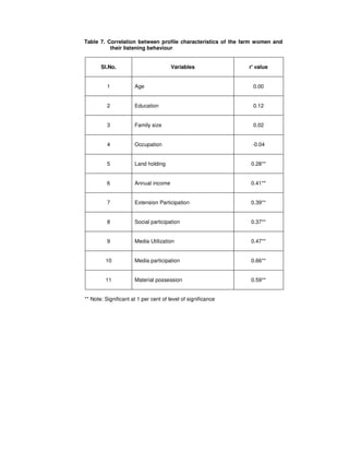 Table 7. Correlation between profile characteristics of the farm women and
their listening behaviour
Sl.No. Variables r' value
1 Age 0.00
2 Education 0.12
3 Family size 0.02
4 Occupation -0.04
5 Land holding 0.28**
6 Annual income 0.41**
7 Extension Participation 0.39**
8 Social participation 0.37**
9 Media Utilization 0.47**
10 Media participation 0.66**
11 Material possession 0.59**
** Note: Significant at 1 per cent of level of significance
 