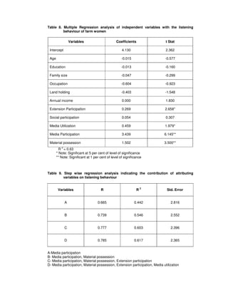 Table 8. Multiple Regression analysis of independent variables with the listening
behaviour of farm women
Variables Coefficients t Stat
Intercept 4.130 2.362
Age -0.015 -0.577
Education -0.013 -0.160
Family size -0.047 -0.299
Occupation -0.604 -0.923
Land holding -0.403 -1.548
Annual income 0.000 1.830
Extension Participation 0.269 2.658*
Social participation 0.054 0.307
Media Utilization 0.459 1.979*
Media Participation 3.439 6.145**
Material possession 1.502 3.500**
R
2
= 0.63
* Note: Significant at 5 per cent of level of significance
** Note: Significant at 1 per cent of level of significance
Table 9. Step wise regression analysis indicating the contribution of attributing
variables on listening behaviour
Variables R R 2
Std. Error
A 0.665 0.442 2.816
B 0.739 0.546 2.552
C 0.777 0.603 2.396
D 0.785 0.617 2.365
A-Media participation
B- Media participation, Material possession
C- Media participation, Material possession, Extension participation
D- Media participation, Material possession, Extension participation, Media utilization
 