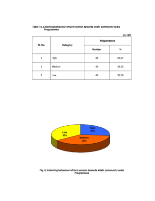 Table 10. Listening behaviour of farm women towards krishi community radio
Programmes
(n=120)
Respondents
Sl. No. Category
Number %
1 High 32 26.67
2 Medium 46 38.33
3 Low 42 35.00
Fig. 6. Listening behaviour of farm women towards krishi community radio
Programmes
High
27%
Medium
38%
Low
35%
 