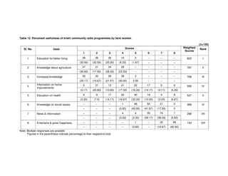 Table 12. Perceived usefulness of krishi community radio programmes by farm women
(n=120)
ScoresSl. No. Uses
1 2 3 4 5 6 7 8
Weighted
Scores
Rank
39 39 30 10 2 − − −1 Education for better living
(32.50) (32.50) (25.00) (8.33) (1.67) − − −
823 I
37 21 34 28 − − − −2 Knowledge about agriculture
(30.83) (17.50) (28.33) (23.33) − − − −
787 II
35 20 26 36 3 − − −3 Increases knowledge
(29.17) (16.67) (21.67) (30.00) 2.50 − − −
768 III
5 31 13 21 22 17 5 64
Information on home
improvements
(4.17) (25.83) (10.83) (17.50) (18.33) (14.17) (4.17) (5.00)
595 IV
4 9 17 20 40 18 4 85 Education on health
(3.33) (7.5) (14.17) (16.67) (33.33) (15.00) (3.33) (6.67)
527 V
− − − 1 48 50 21 06 Knowledge on social issues
− − − (0.83) (40.00) (41.67) (17.50) 0
389 VI
− − − 4 4 35 70 77 News & Information
− − − (3.33) (3.33) (29.17) (58.33) (5.83)
288 VII
− − − − 1 − 20 998 Entertains & gives happiness
− − − − (0.83) − (16.67) (82.50)
143 VIII
Note: Multiple responses are possible
Figures in the parenthesis indicate percentage to their respective total
 