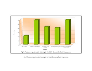0
10
20
30
40
50
60
Lack of network Drudgery of household work Inconvenient of time
broadcast
Working outside the house Difficulty in mobile operation,
lack of interest.
Percentage
Problems
Fig. 7. Problems experienced in listening to the Krishi Community Radio Programmes
Fig. 7. Problems experienced in listening to the Krishi Community Radio Programmes
 