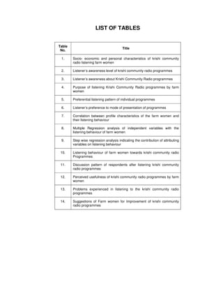 LIST OF TABLES
Table
No.
Title
1. Socio- economic and personal characteristics of krishi community
radio listening farm women
2. Listener’s awareness level of krishi community radio programmes
3. Listener’s awareness about Krishi Community Radio programmes
4. Purpose of listening Krishi Community Radio programmes by farm
women
5. Preferential listening pattern of individual programmes
6. Listener’s preference to mode of presentation of programmes
7. Correlation between profile characteristics of the farm women and
their listening behaviour
8. Multiple Regression analysis of independent variables with the
listening behaviour of farm women
9. Step wise regression analysis indicating the contribution of attributing
variables on listening behaviour
10. Listening behaviour of farm women towards krishi community radio
Programmes
11. Discussion pattern of respondents after listening krishi community
radio programmes
12. Perceived usefulness of krishi community radio programmes by farm
women
13. Problems experienced in listening to the krishi community radio
programmes
14. Suggestions of Farm women for Improvement of krishi community
radio programmes
 
