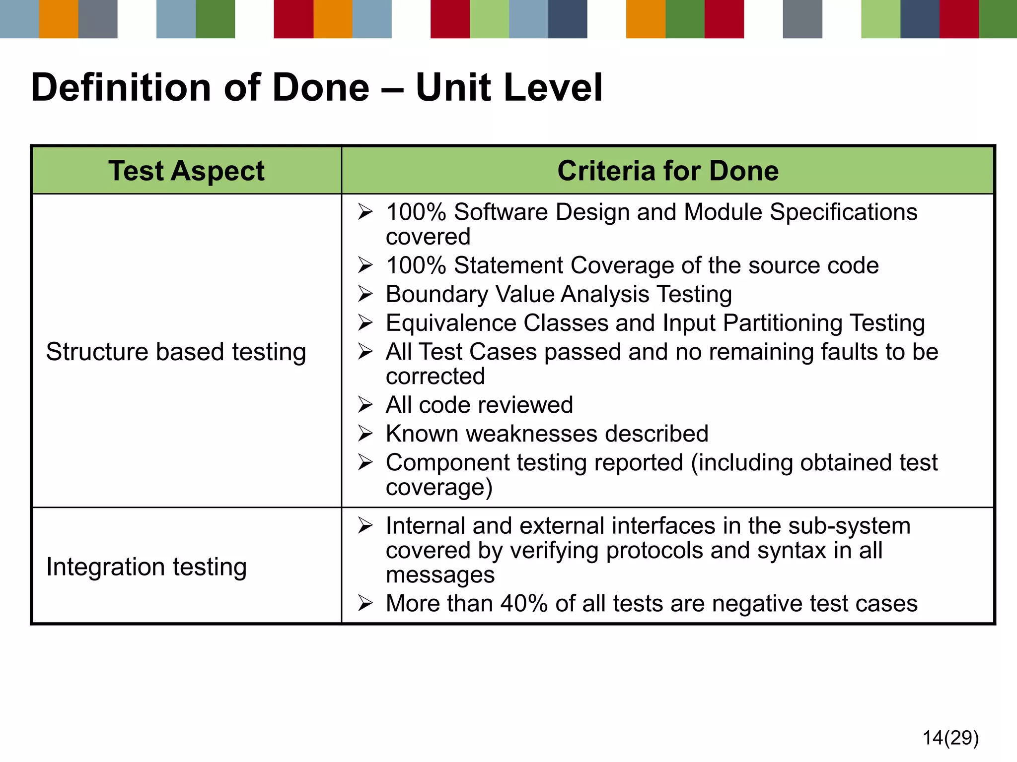 14(29) 
Definition of Done –Unit Level 
Test Aspect 
Criteria for Done 
Structure based testing 
100% Software Design and Module Specifications covered 
100% Statement Coverage of the source code 
Boundary Value Analysis Testing 
Equivalence Classes and Input Partitioning Testing 
All Test Cases passed and no remaining faults to be corrected 
All code reviewed 
Known weaknesses described 
Component testing reported (including obtained test coverage) 
Integration testing 
Internal and external interfaces in the sub-system covered by verifying protocols and syntax in all messages 
More than 40% of all tests are negative test cases  