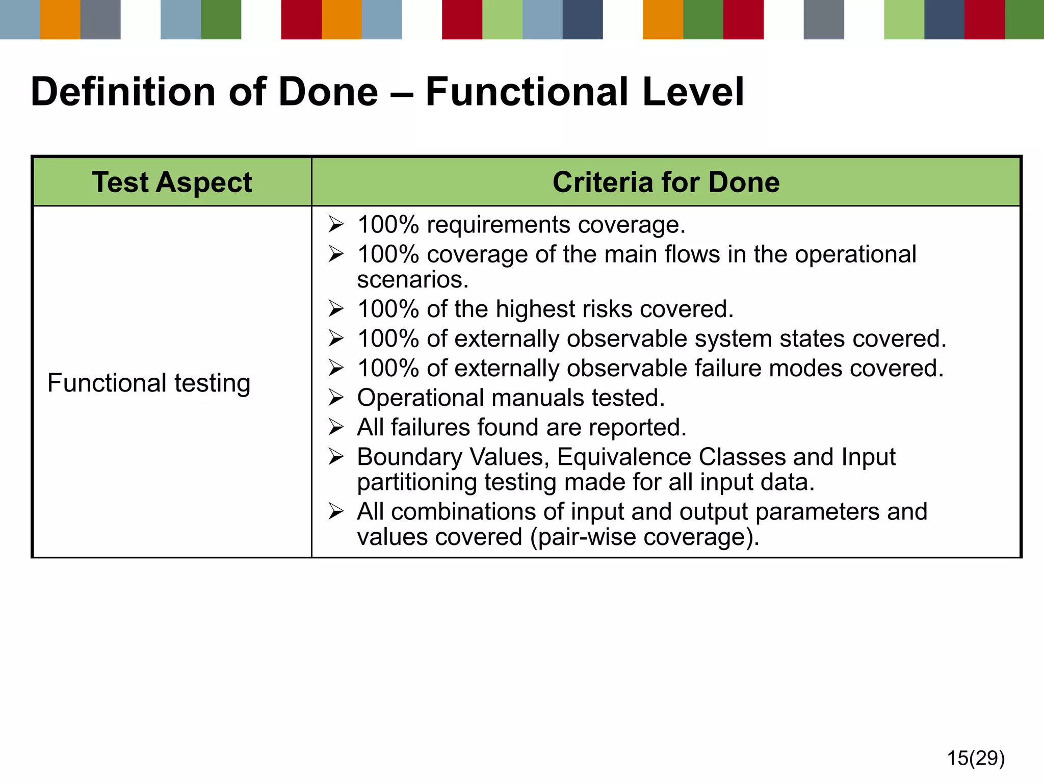 15(29) 
Definition of Done –Functional Level 
Test Aspect 
Criteria for Done 
Functional testing 
100% requirements coverage. 
100% coverage of the main flows in the operational scenarios. 
100% of the highest risks covered. 
100% of externally observable system states covered. 
100% of externally observable failure modes covered. 
Operational manuals tested. 
All failures found are reported. 
Boundary Values, Equivalence Classes and Input partitioning testing made for all input data. 
All combinations of input and output parameters and values covered (pair-wise coverage).  