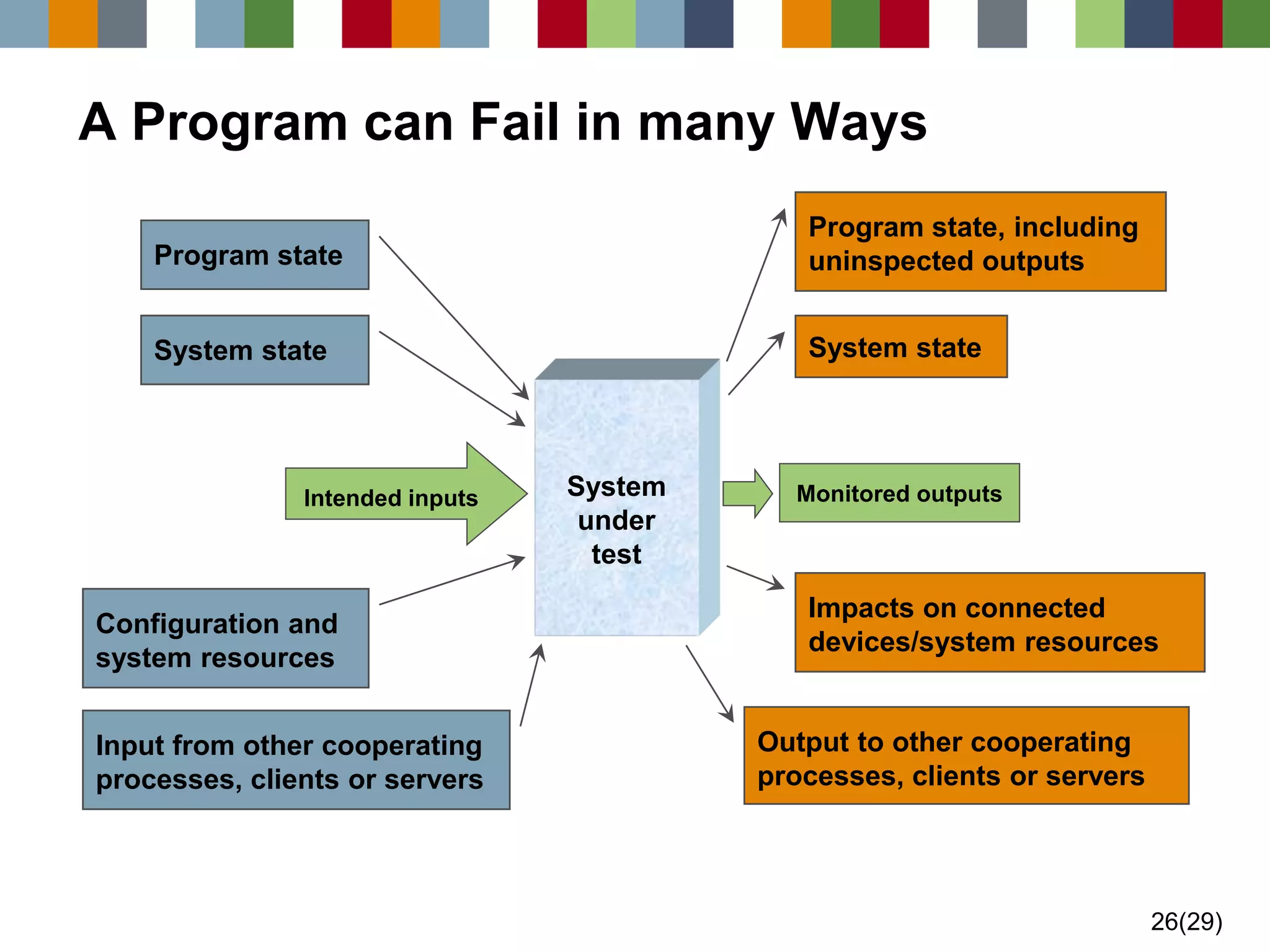 26(29) 
A Program can Fail in many WaysSystemundertest 
Program stateSystem state 
Intended inputsMonitored outputs 
Configuration and system resources 
Input from other cooperating 
processes, clients or servers 
Program state, including 
uninspected outputs 
System state 
Impacts on connected 
devices/system resources 
Output to other cooperating 
processes, clients or servers  