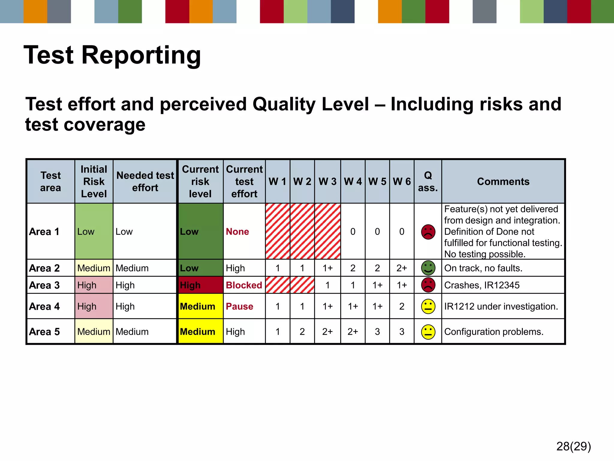 28(29) 
Medium 
Medium 
High 
Low 
Low 
Current risk level 
Q ass. 
3 
2 
1+ 
2+ 
0 
W 6 
High 
Pause 
Blocked 
High 
None 
Current test effort 
Medium 
High 
High 
Medium 
Low 
Initial Risk Level 
Medium 
High 
High 
Medium 
Low 
Needed test effort 
IR1212 under investigation. 
1+ 
1+ 
1+ 
1 
1 
Area 4 
Crashes, IR12345 
1+ 
1 
1 
Area 3 
On track, no faults. 
2 
2 
1+ 
1 
1 
Area 2 
Feature(s) not yet delivered from design and integration. Definition of Done not fulfilled for functional testing. No testing possible. 
0 
0 
Area 1 
3 
W 5 
2+ 
W 4 
2+ 
W 3 
2 
W 2 
1 
W 1 
Configuration problems. 
Area 5 
Comments 
Test area 
Test effort and perceived Quality Level –Including risks and test coverage 
Test Reporting  