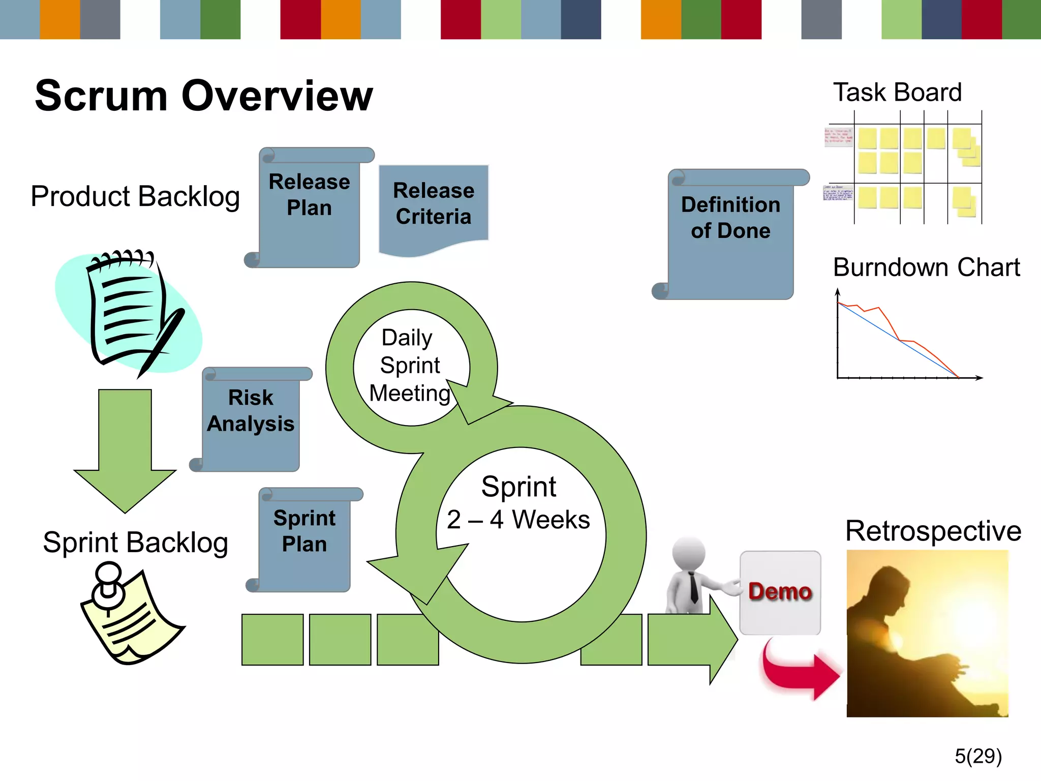 5(29) 
Scrum Overview 
Product Backlog 
Sprint Backlog 
Daily 
Sprint 
Meeting 
Sprint 
Sprint 2 – 4 Weeks 
Plan 
Risk 
Analysis 
Retrospective 
Release 
Plan Definition 
of Done 
Task Board 
Burndown Chart 
Release 
Criteria 
 