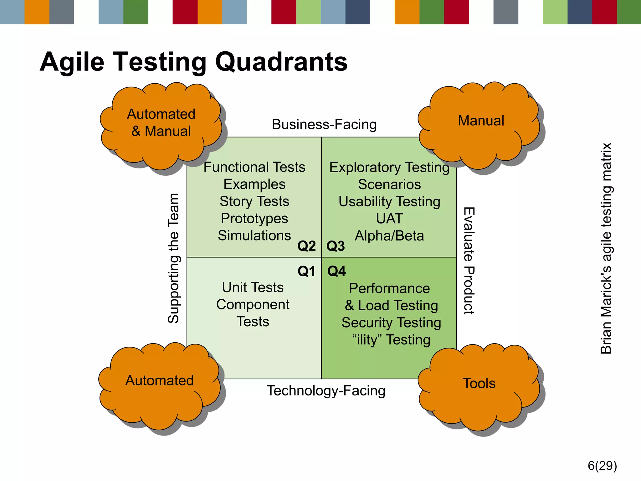 6(29) 
Agile Testing Quadrants 
Functional Tests 
Examples 
Story Tests 
Prototypes 
Simulations 
Exploratory Testing 
Scenarios 
Usability Testing 
UAT 
Alpha/Beta 
Q2 
Q3Q1Q4 
Unit Tests 
Component Tests 
Performance & Load TestingSecurity Testing“ility” Testing 
Automated 
& ManualAutomated 
Tools 
Business-FacingTechnology-Facing 
Supporting the Team 
Evaluate Product Manual Brian Marick's agile testing matrix  