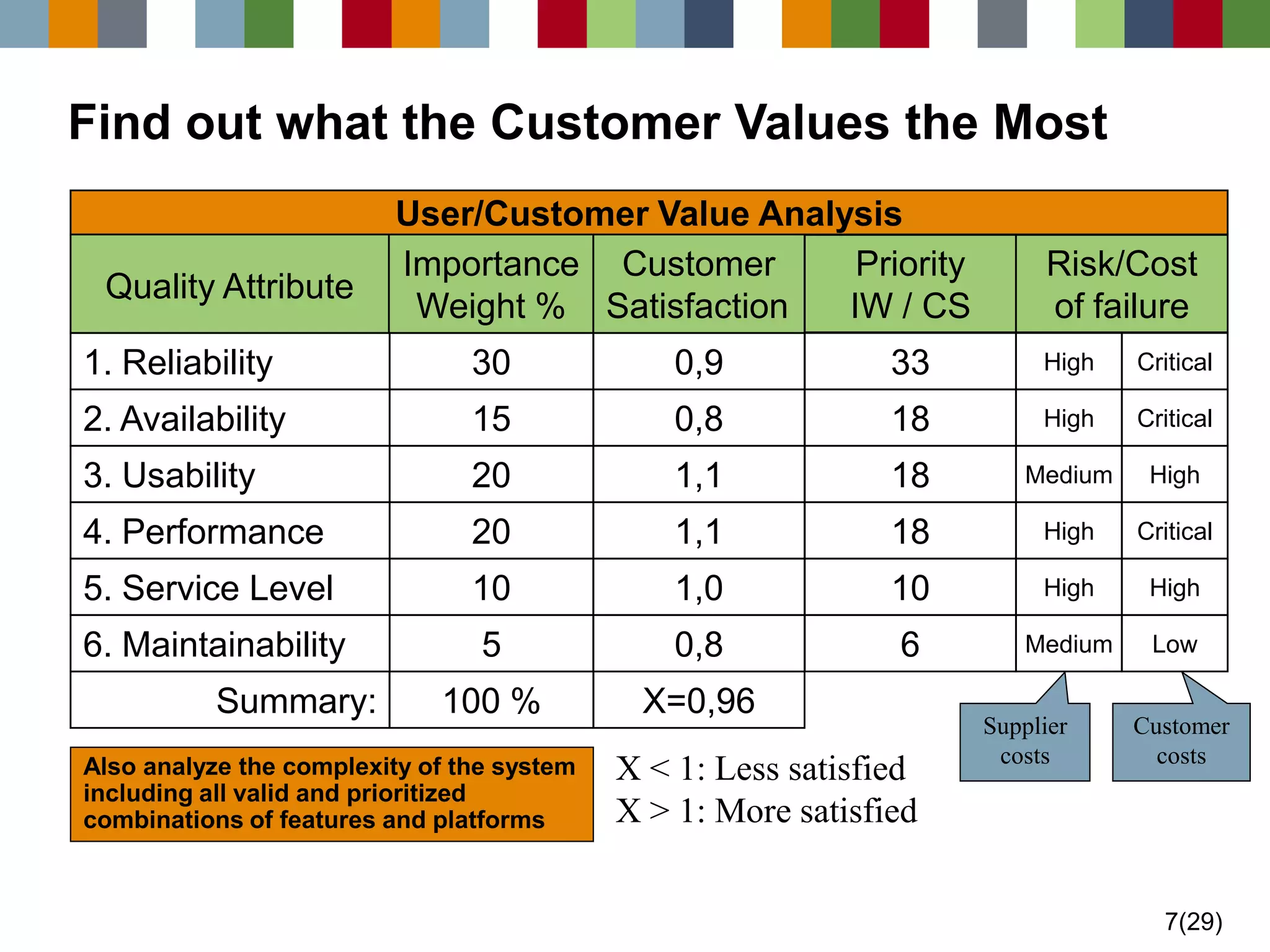 7(29) 
Find out what the Customer Values the Most 
Importance Weight % 
Customer 
Satisfaction 
Quality AttributeUser/Customer Value Analysis 
Priority 
IW / CS 
4. Performance201,1 
18 
2. Availability 
150,818 
1. Reliability 
300,9 
33 
5. Service Level 
101,0 
10 
6. Maintainability50,8 
6 
3. Usability 
201,118 
Summary: 
100 %X=0,96 
Also analyze the complexity of the system including all valid and prioritized combinations of features and platforms 
Risk/Cost of failure 
SuppliercostsCustomer costs 
X < 1: Less satisfiedX > 1: More satisfied 
HighCriticalHigh 
Critical 
Medium 
HighHighCritical 
High 
HighMedium 
Low  