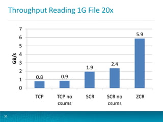 Throughput Reading 1G File 20x
30
0.8 0.9
1.9
2.4
5.9
0
1
2
3
4
5
6
7
TCP TCP no
csums
SCR SCR no
csums
ZCR
GB/s
 