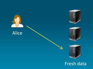 Alice
Fresh data
 