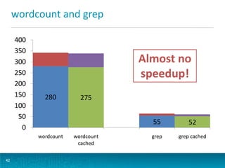 wordcount and grep
42
275
52
280
55
0
50
100
150
200
250
300
350
400
wordcount wordcount
cached
grep grep cached
Almost no
speedup!
 