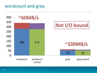 wordcount and grep
43
275
52
280
55
0
50
100
150
200
250
300
350
400
wordcount wordcount
cached
grep grep cached
~60MB/s
~330MB/s
Not I/O bound
 