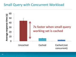 Small Query with Concurrent Workload
61
0
10
20
30
40
50
60
Uncached Cached Cached (not
concurrent)
Averageresponsetime(s)...