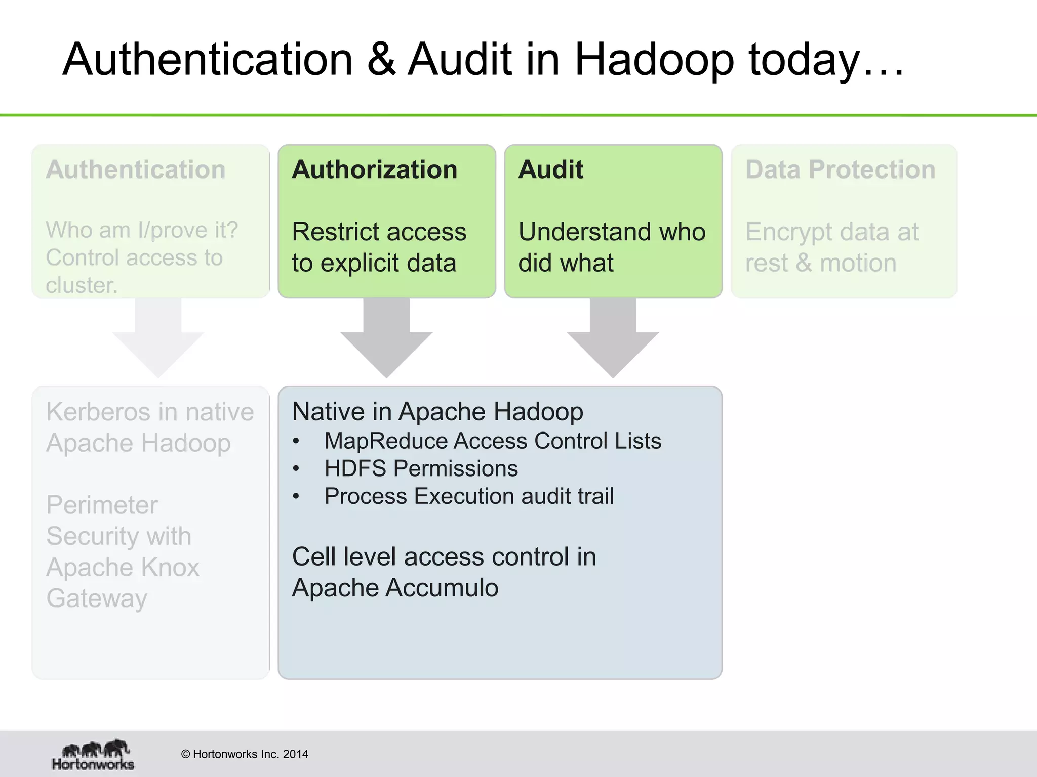 © Hortonworks Inc. 2014
Authentication & Audit in Hadoop today…
Authorization
Restrict access
to explicit data
Audit
Understand who
did what
Data Protection
Encrypt data at
rest & motion
Kerberos in native
Apache Hadoop
Perimeter
Security with
Apache Knox
Gateway
Native in Apache Hadoop
• MapReduce Access Control Lists
• HDFS Permissions
• Process Execution audit trail
Cell level access control in
Apache Accumulo
Authentication
Who am I/prove it?
Control access to
cluster.
 