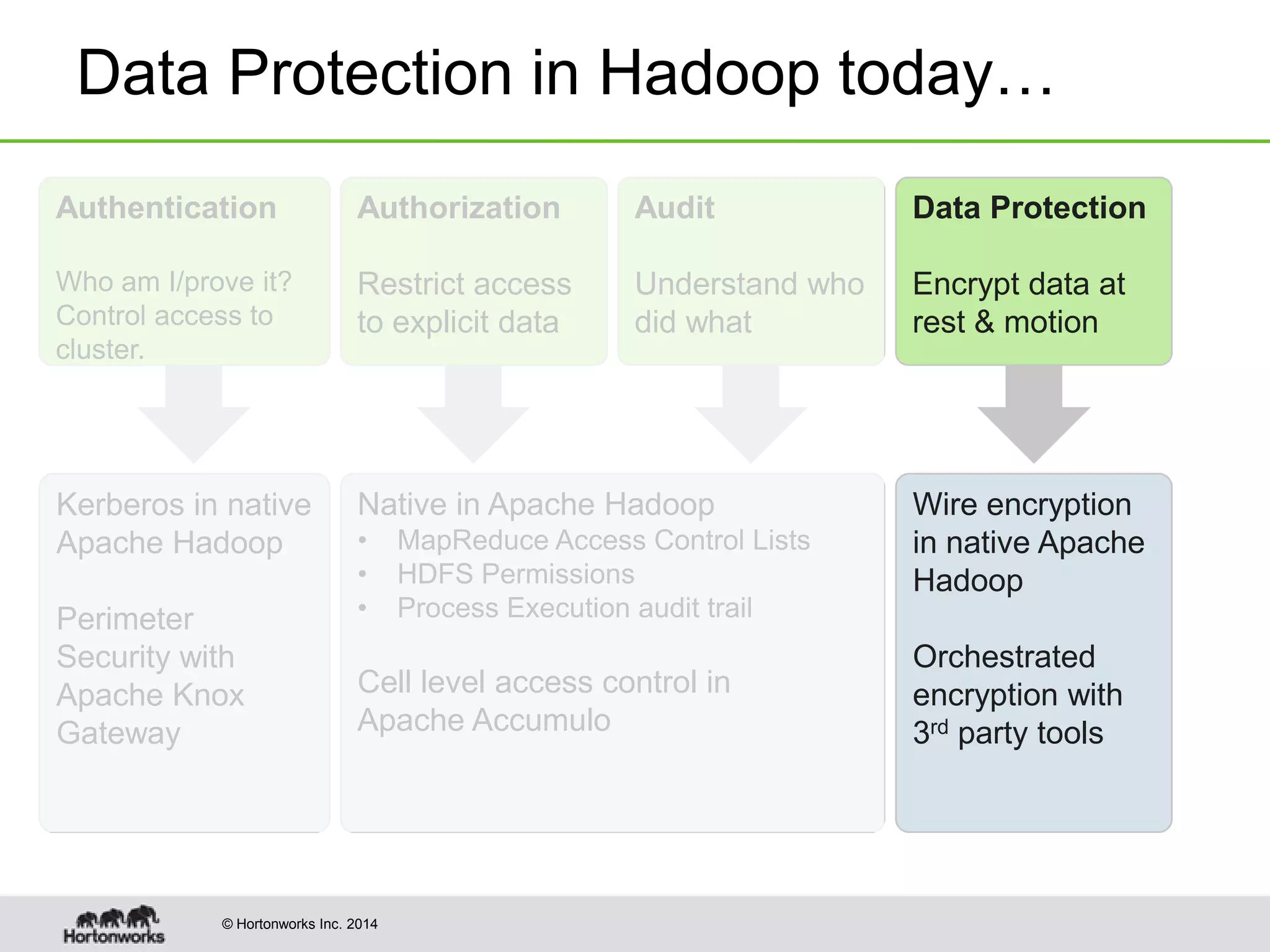 © Hortonworks Inc. 2014
Data Protection in Hadoop today…
Authorization
Restrict access
to explicit data
Audit
Understand who
did what
Data Protection
Encrypt data at
rest & motion
Kerberos in native
Apache Hadoop
Perimeter
Security with
Apache Knox
Gateway
Native in Apache Hadoop
• MapReduce Access Control Lists
• HDFS Permissions
• Process Execution audit trail
Cell level access control in
Apache Accumulo
Wire encryption
in native Apache
Hadoop
Orchestrated
encryption with
3rd party tools
Authentication
Who am I/prove it?
Control access to
cluster.
 