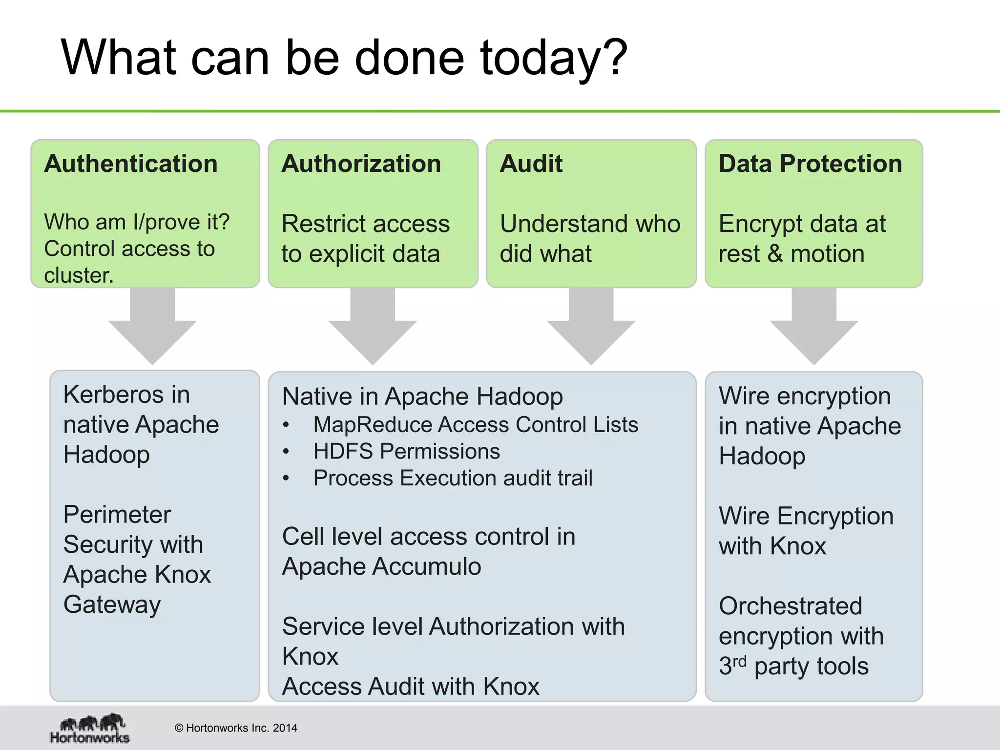 © Hortonworks Inc. 2014
What can be done today?
Authorization
Restrict access
to explicit data
Audit
Understand who
did what
Data Protection
Encrypt data at
rest & motion
Kerberos in
native Apache
Hadoop
Perimeter
Security with
Apache Knox
Gateway
Native in Apache Hadoop
• MapReduce Access Control Lists
• HDFS Permissions
• Process Execution audit trail
Cell level access control in
Apache Accumulo
Service level Authorization with
Knox
Access Audit with Knox
Wire encryption
in native Apache
Hadoop
Wire Encryption
with Knox
Orchestrated
encryption with
3rd party tools
Authentication
Who am I/prove it?
Control access to
cluster.
 
