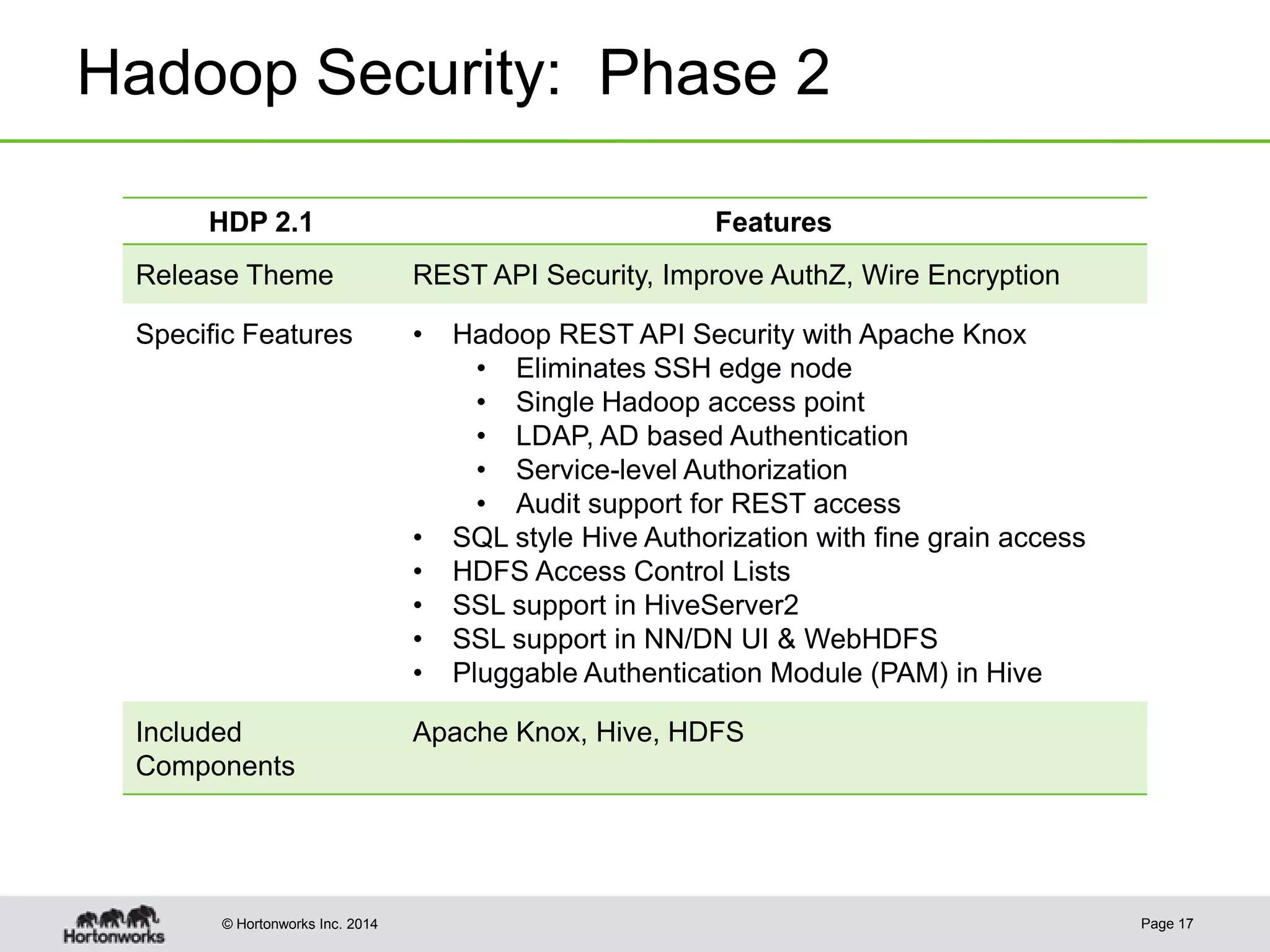 © Hortonworks Inc. 2014
Hadoop Security: Phase 2
Page 17
HDP 2.1 Features
Release Theme REST API Security, Improve AuthZ, Wire Encryption
Specific Features • Hadoop REST API Security with Apache Knox
• Eliminates SSH edge node
• Single Hadoop access point
• LDAP, AD based Authentication
• Service-level Authorization
• Audit support for REST access
• SQL style Hive Authorization with fine grain access
• HDFS Access Control Lists
• SSL support in HiveServer2
• SSL support in NN/DN UI & WebHDFS
• Pluggable Authentication Module (PAM) in Hive
Included
Components
Apache Knox, Hive, HDFS
 