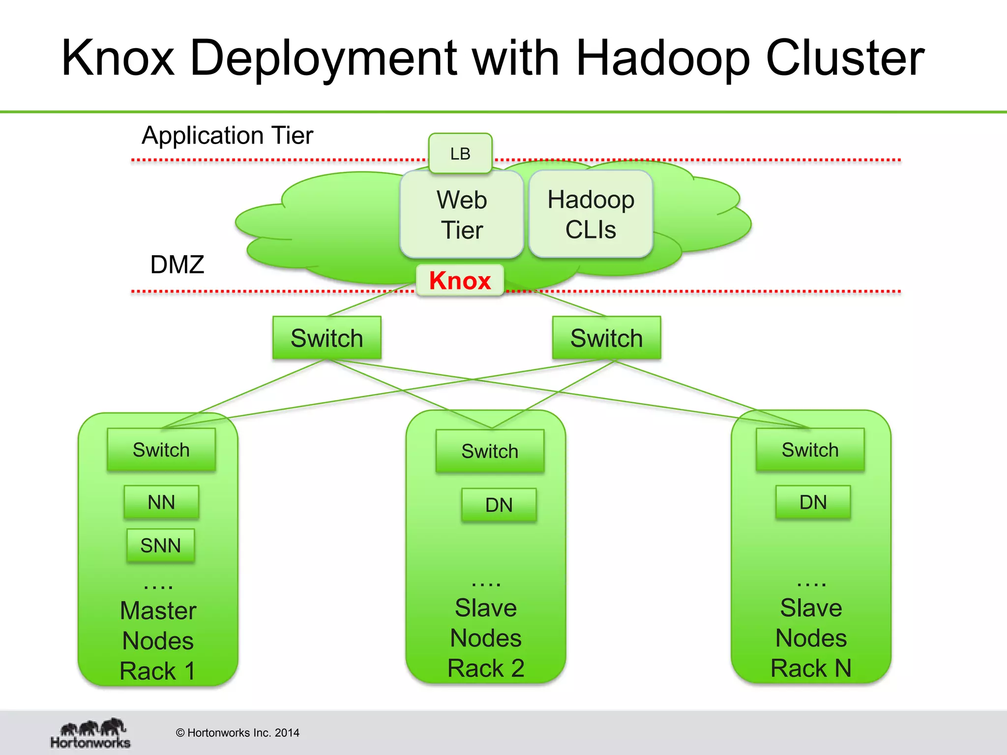 © Hortonworks Inc. 2014
Knox Deployment with Hadoop Cluster
Application Tier
DMZ
Switch Switch
….
Master
Nodes
Rack 1
Switch
NN
SNN
….
Slave
Nodes
Rack 2
….
Slave
Nodes
Rack N
SwitchSwitch
DN DN
Web
Tier
LB
Knox
Hadoop
CLIs
 