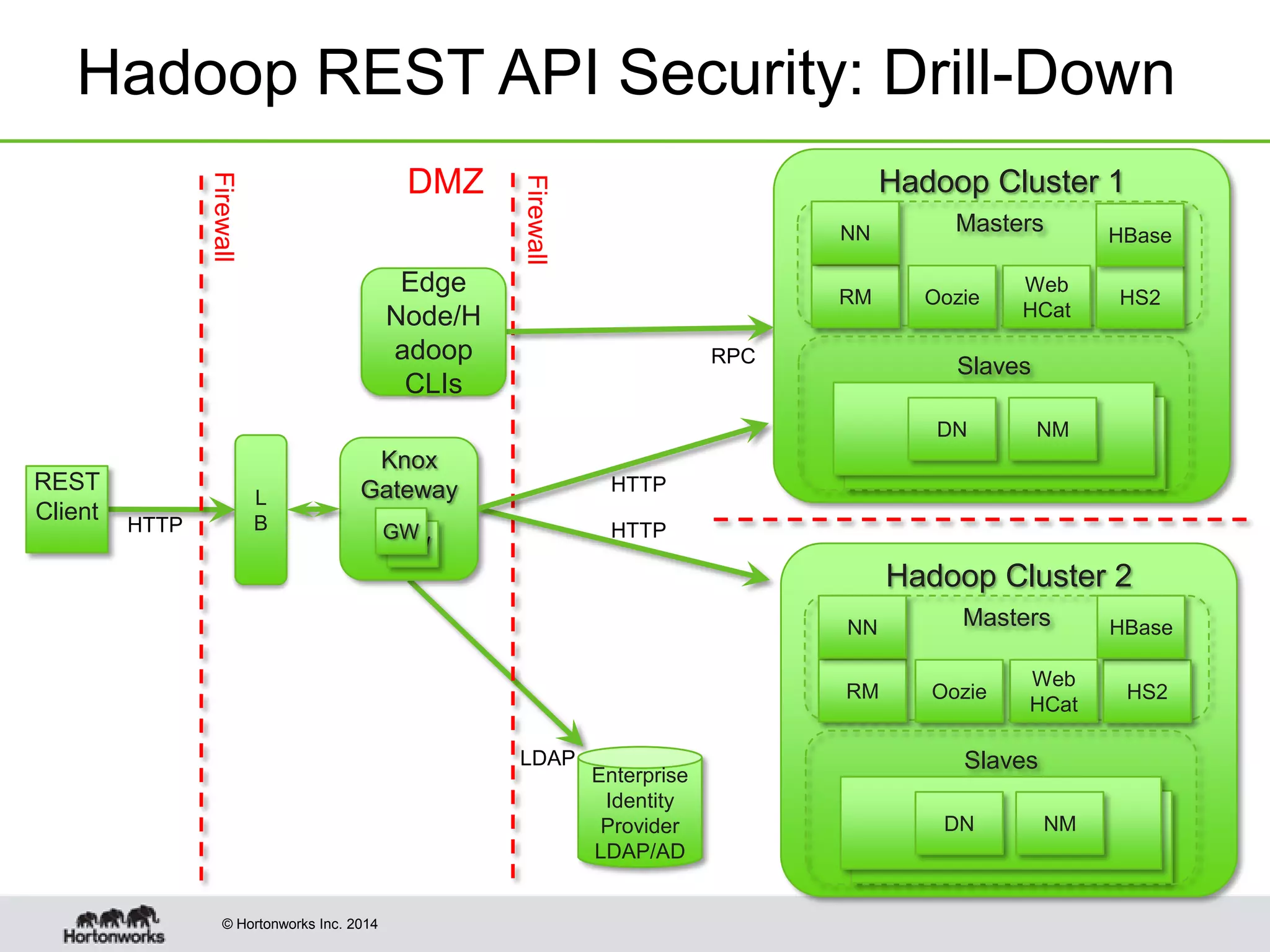 © Hortonworks Inc. 2014
Hadoop REST API Security: Drill-Down
REST
Client
Enterprise
Identity
Provider
LDAP/AD
Knox
Gateway
GW
GW
Firewall
Firewall
DMZ
L
B
Edge
Node/H
adoop
CLIs
RPC
HTTP
HTTP HTTP
LDAP
Hadoop Cluster 1
Masters
Slaves
RM
NN
Web
HCat
Oozie
DN NM
HS2
Hadoop Cluster 2
Masters
Slaves
RM
NN
Web
HCat
Oozie
DN NM
HS2
HBase
HBase
 