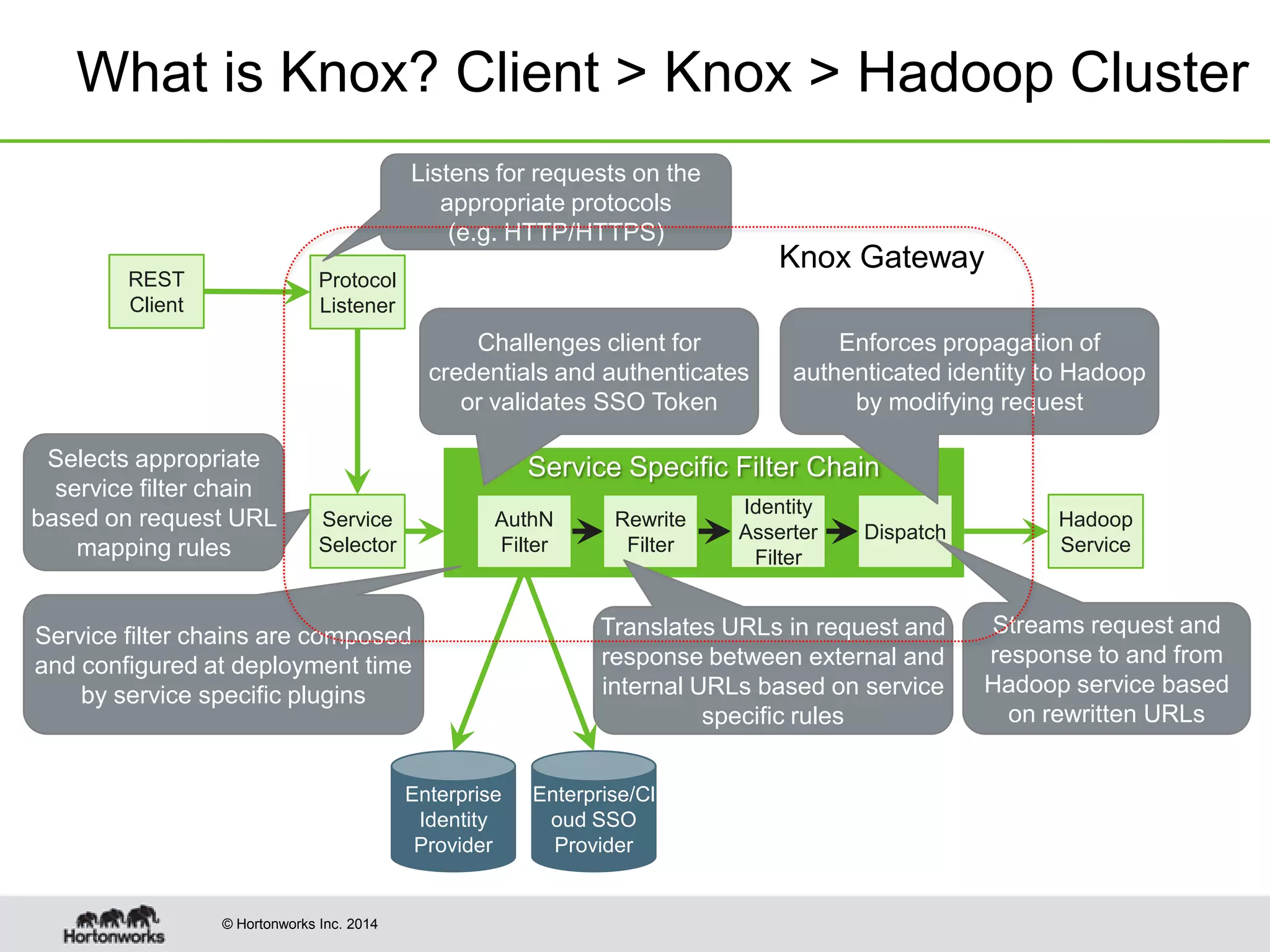 © Hortonworks Inc. 2014
Selects appropriate
service filter chain
based on request URL
mapping rules
REST
Client
Protocol
Listener
Listens for requests on the
appropriate protocols
(e.g. HTTP/HTTPS)
Service
Selector
Service Specific Filter Chain
Identity
Asserter
Filter
Dispatch
Rewrite
Filter
AuthN
Filter
Hadoop
Service
Enforces propagation of
authenticated identity to Hadoop
by modifying request
Streams request and
response to and from
Hadoop service based
on rewritten URLs
Translates URLs in request and
response between external and
internal URLs based on service
specific rules
Enterprise
Identity
Provider
Enterprise/Cl
oud SSO
Provider
Challenges client for
credentials and authenticates
or validates SSO Token
Service filter chains are composed
and configured at deployment time
by service specific plugins
What is Knox? Client > Knox > Hadoop Cluster
Knox Gateway
 