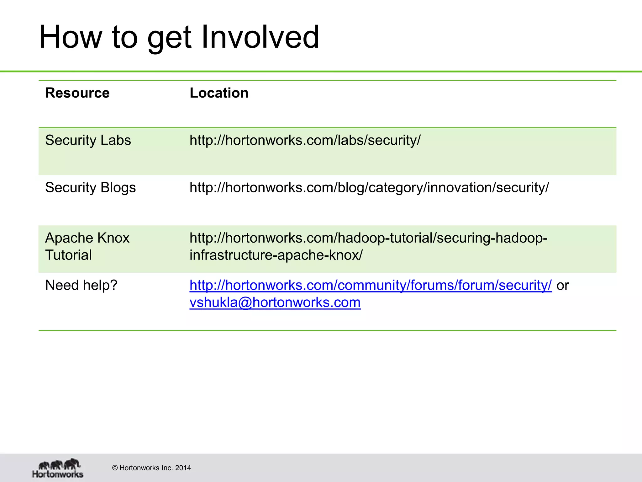 © Hortonworks Inc. 2014
How to get Involved
Resource Location
Security Labs http://hortonworks.com/labs/security/
Security Blogs http://hortonworks.com/blog/category/innovation/security/
Apache Knox
Tutorial
http://hortonworks.com/hadoop-tutorial/securing-hadoop-
infrastructure-apache-knox/
Need help? http://hortonworks.com/community/forums/forum/security/ or
vshukla@hortonworks.com
 