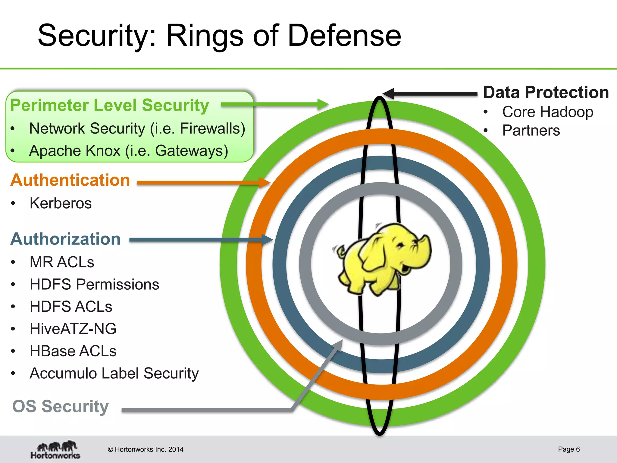 © Hortonworks Inc. 2014
Security: Rings of Defense
Perimeter Level Security
• Network Security (i.e. Firewalls)
• Apache Knox (i.e. Gateways)
Data Protection
• Core Hadoop
• Partners
Authentication
• Kerberos
OS Security
Authorization
• MR ACLs
• HDFS Permissions
• HDFS ACLs
• HiveATZ-NG
• HBase ACLs
• Accumulo Label Security
Page 6
 