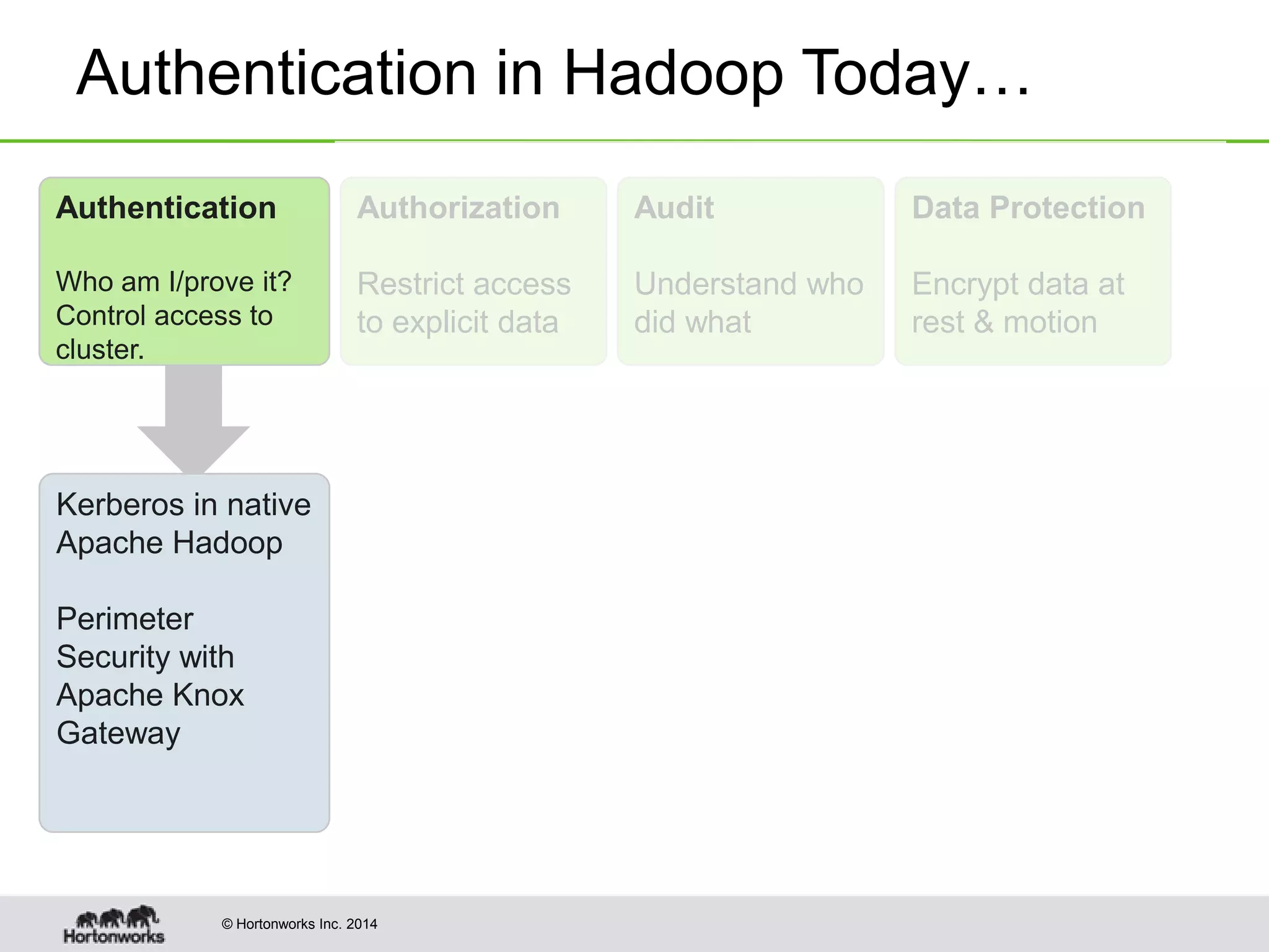 © Hortonworks Inc. 2014
Authentication in Hadoop Today…
Authentication
Who am I/prove it?
Control access to
cluster.
Authorization
Restrict access
to explicit data
Audit
Understand who
did what
Data Protection
Encrypt data at
rest & motion
Kerberos in native
Apache Hadoop
Perimeter
Security with
Apache Knox
Gateway
 